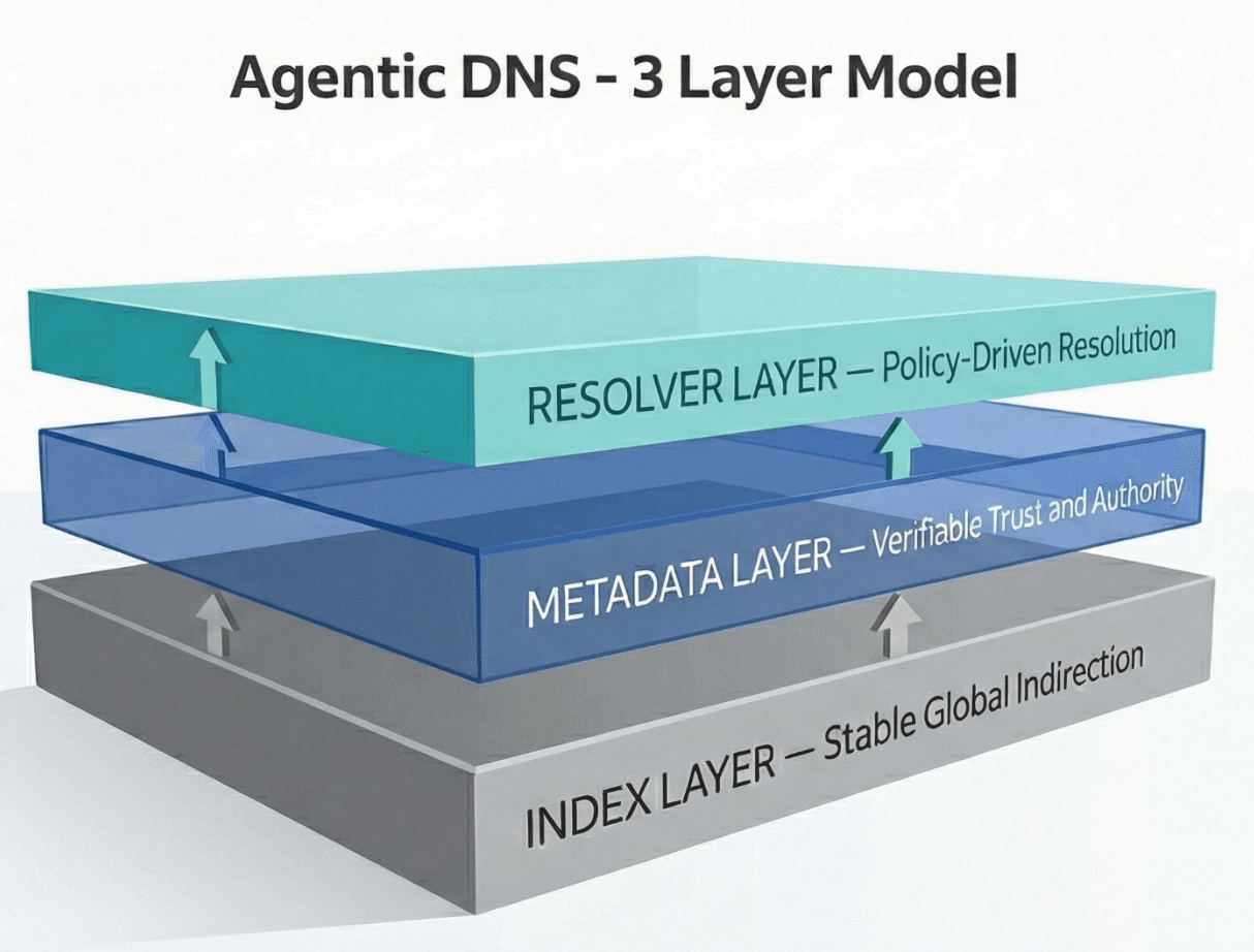 NANDA 3-Layer Architecture Model